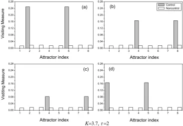 Fig. 5The probability distributions of visit to the basins of memory attractors of the network withcontrol signals are injected at (a) 10and without control when the moment of the control signal injected is diﬀerent