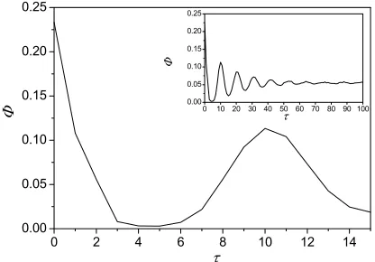 Fig. 6The self-correlation average of output of the chaotic neuralnetwork and its delay output.