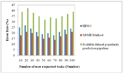 Table 2 describes the error rate performance with respect to  the number of user requested tasks ranging from 10 to 100
