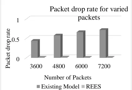 Figure 5:  Packet drop rate performance evaluation considering varied packets.  