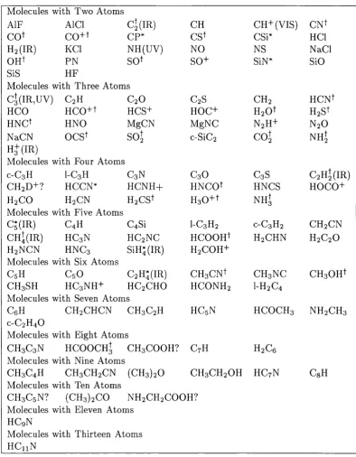 Table 1.1: Table of observed interstellar and circumstellar molecules. We also de­note the wavelength ranges of the detections if they are not made at millimetre wavelengths