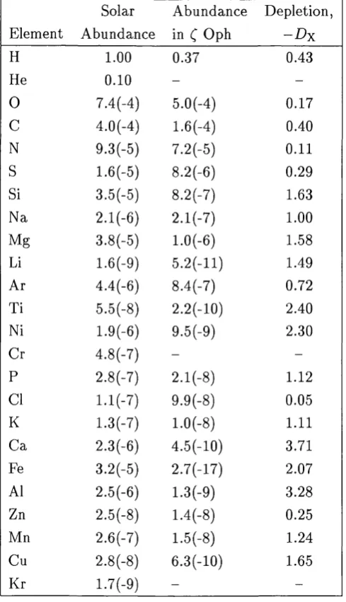 Table 2.1: Solar elemental abundances, from Grevesse & Noels (1993). Abundances for 