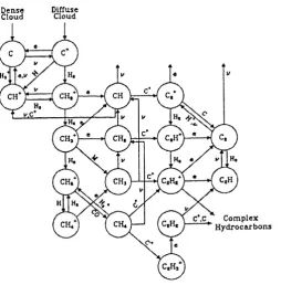 Figure 2.1: Carbon chemistry network, from van Dishoeck 1998.