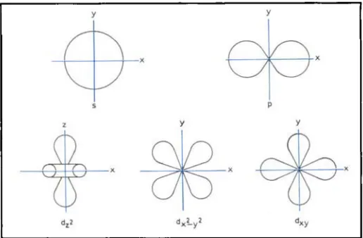 Fig. I (i) The forms ofaromic orbitcils: s orbitals are spherically 