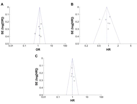 Figure 5 Funnel plot analysis of potential publication bias for all eligible studies.Abbreviations: se, standard error; Or, odds ratio; hr, hazard ratio.