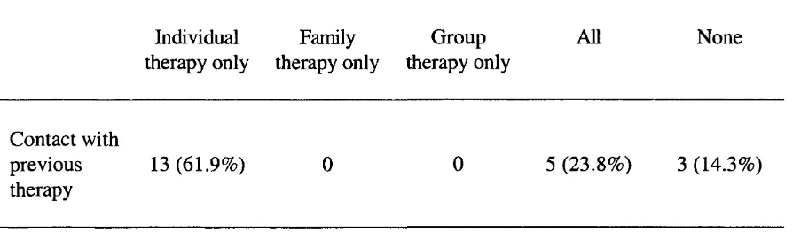 Table 3. Data regarding nature of previous contacts with therapy.