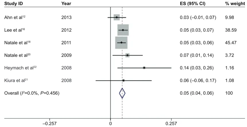 Figure S1 Forest plot of the total incidence of all-grade diarrhea of patients with non-small-cell lung cancer receiving vandetanib.Notes: The size of the gray square corresponded to the weight of the study in the meta-analysis