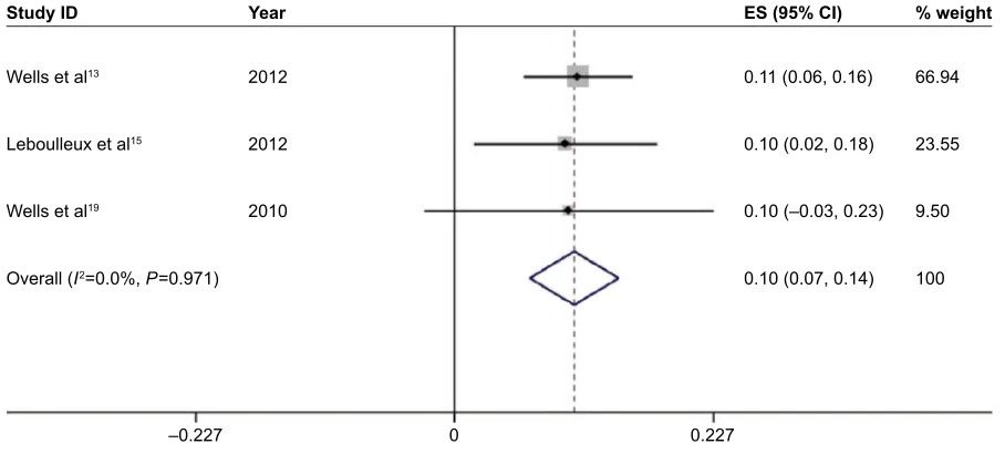 Figure S3 Forest plot of the total incidence of all-grade diarrhea of patients with thyroid cancer receiving vandetanib.Notes: The size of the gray square corresponded to the weight of the study in the meta-analysis