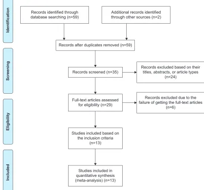 Figure 1 Identification of included studies in this systematic review and meta-analysis.