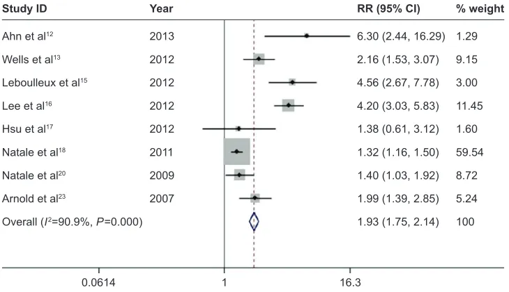 Figure 3 Forest plot of the total incidence of high-grade diarrhea of patients with carcinomas receiving vandetanib.Notes: The size of the gray square corresponded to the weight of the study in the meta-analysis