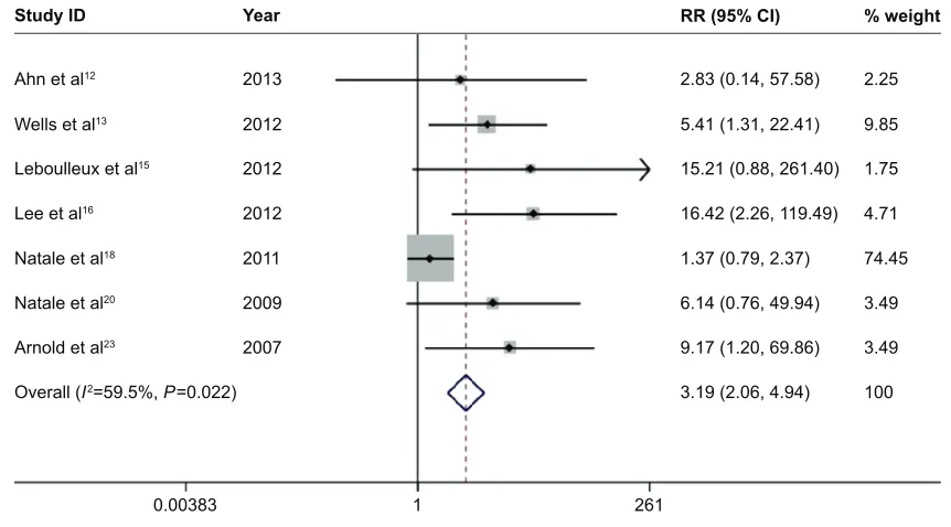 Figure 5 Forest plot of the relative risk (RR) of high-grade diarrhea events.Notes: The size of the gray square corresponded to the weight of the study in the meta-analysis