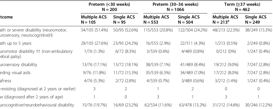 Table 2 Perinatal/neonatal, 18–24 months, and 5-year outcomes of infants/children by gestational age at delivery