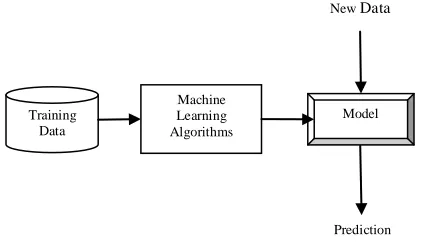 Figure 1:  Overview of Machine Learning algorithms 