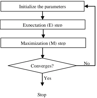 Figure 8:  Overview of Expectation Maximization  