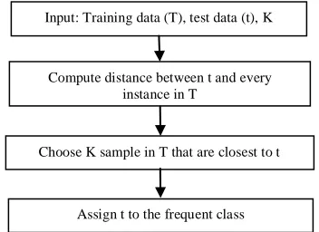 Figure 10: Flow chart of K-nearest neighbor algorithm  