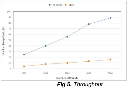 Fig 5. Throughput 