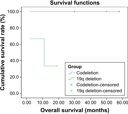 Figure 4 Overall survival of patients with 1p/19q codeletion (n=3) compared to patients with 19q single deletion (n=3) (P=0.116).