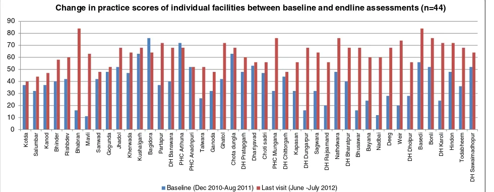 Figure 5 Changes in practice scores of individual facilities between baseline and end-line assessments.