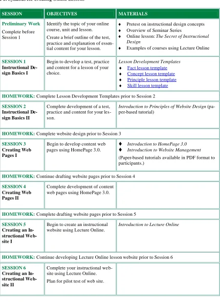Table 1: Syllabus for Creating Online Lessons  