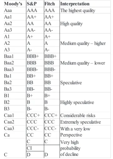 Table of the global rating scale for long-term ratings 