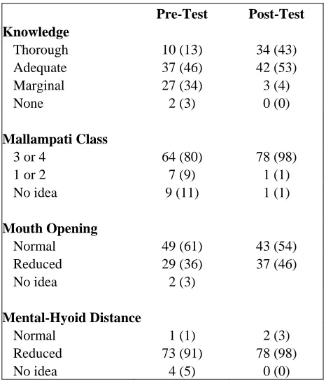 Table 1 - Results of pre- and post- tests.  