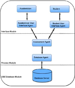 Figure 2: OBE Intelligent Paradigm Systems  