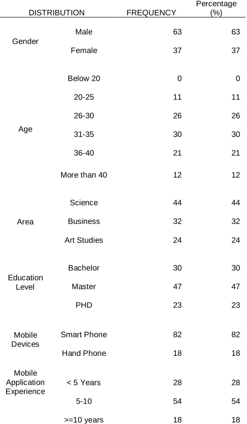 Table 2: Demographic Data Percentage 