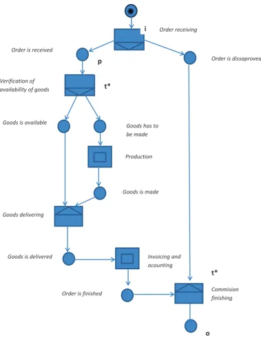 Fig. 2 shows a simpliﬁ ed WF-net that models the 