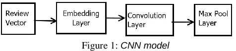 Figure 1: CNN model 