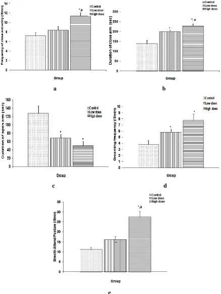 Fig. 1: Effects of calabash chalk diet consumption on (a) frequency of close arm entry (b) duration of close arm (c) duration of open arm (d) grooming frequency (e) stretch attend posture in the elevated plus maze test of the different experimental groups