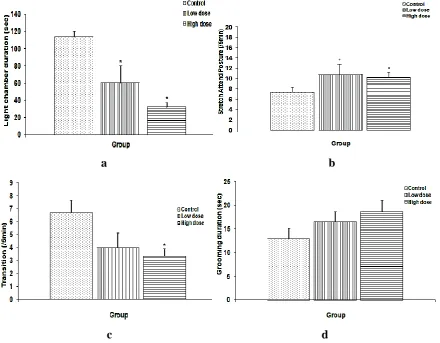 Fig. 3: Effects of calabash chalk diet consumption on latency of jump in the hot plate test of the different experimental groups