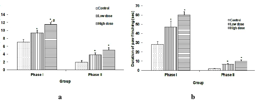 Fig. 4: Effects of calabash chalk diet consumption on (a) hind paw lick frequency and (b) hind paw lick duration in the formalin tests of the different experimental groups