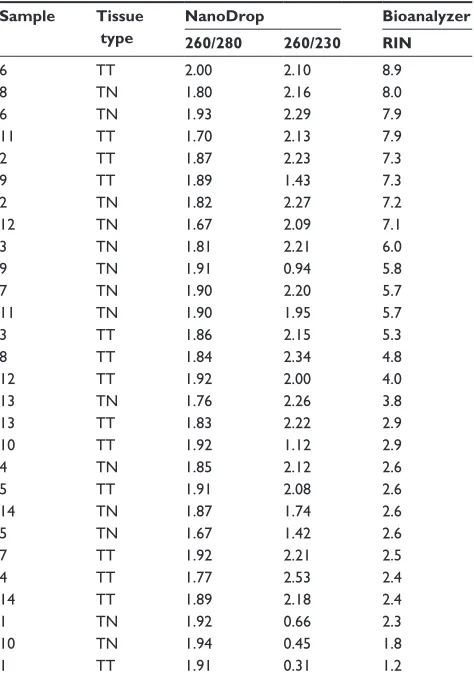 Table 2 nanoDrop and Bioanalyzer data for the samples used for rT-Pcr evaluation