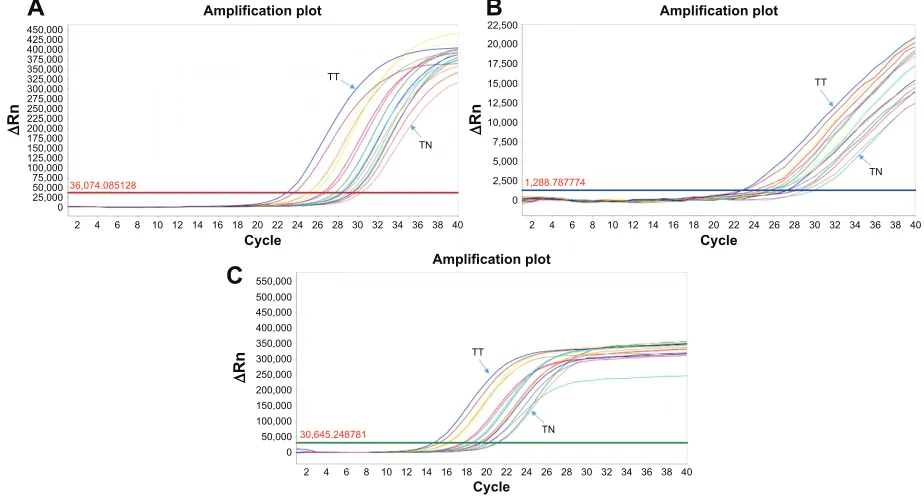 Figure 1 electropherograms for four rna samples.Notes: The top electropherograms show good quality samples, while the bottom electropherograms show degraded samples (Y-axis, fluorescence intensity in fluorescence units [FU]; X-axis, migration time in seconds).Abbreviations: TT, tumoral tissue; Tn, normal tissue; rin, rna integrity number; s, seconds.