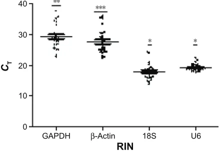 Figure 3 Amplification curves of the normal and tumor samples after evaluating the U6 gene expression.Abbreviations: Δrn, normalized reporter value; TT, tumoral tissue; Tn, normal tissue.