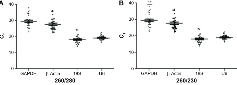 Figure 5 correlation between the qrT-Pcr and nanoDrop measurements.Notes: (A) Correlation between the 260/280 ratio and the mRNA and U6 gene expression; (B) correlation between the 260/230 ratio and the mRNA and U6 gene expression