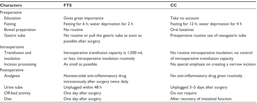 Table 1 Perioperative measures for FTs and conventional perioperative care