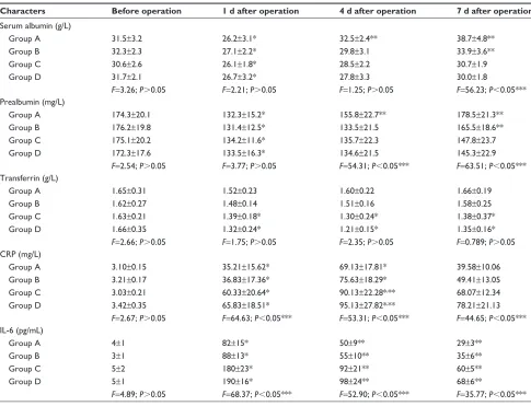 Table 4 comparison of nutritional status indicators and systemic stress response indicators between treatment groups