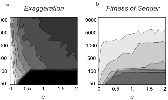 Figure 5: (a) Signal exaggeration as a function of signal cost and amount of experienceby receivers