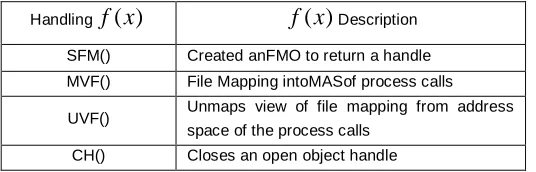 TABLE 4.MUTUAL MEMORY ORGANIZATIONIN WINDOWS 