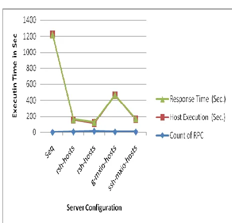 Figure 2.Performance analysis of RPC 