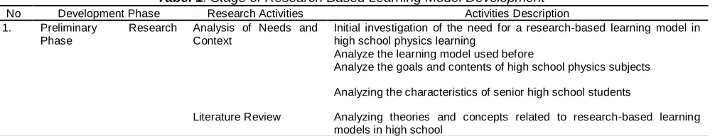 Tabel 1. Stage of Research Based Learning Model Development Development Phase Research Activities Activities Description 