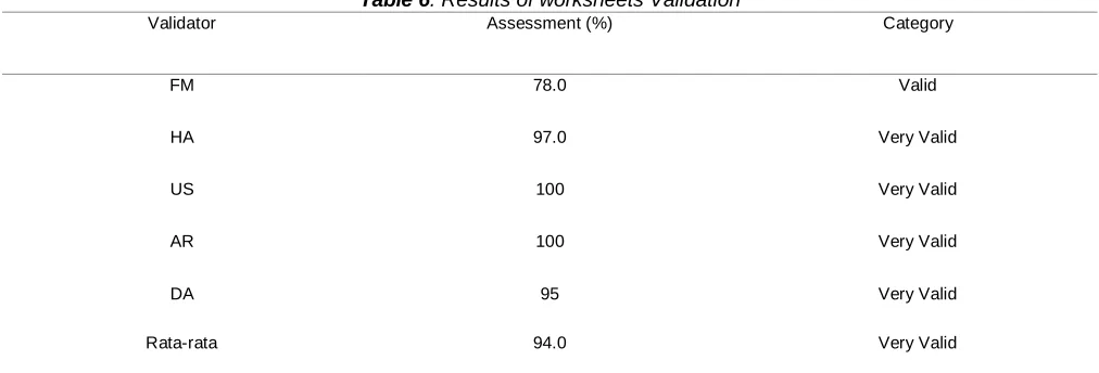 Table 6 . Results of worksheets Validation Assessment (%) 