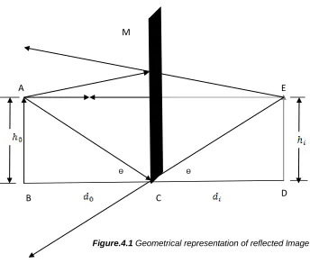 Figure.4.1 Geometrical representation of reflected Image 