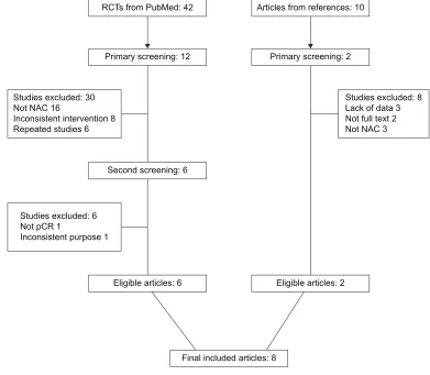 Figure 1 Flowchart of study search for the meta-analysis.Abbreviations: NAC, neoadjuvant chemotherapy; pCR, pathologically complete response; RCTs, randomized controlled trials.