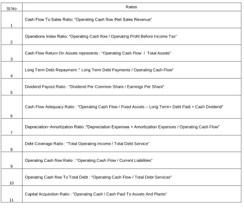 Table 1.0  SUMMARY OF ANALYSIS OF COMPARISON OF CASH FLOW RATIOS 