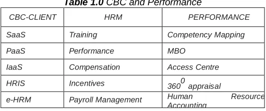 Table 1.0 CBC and Performance 