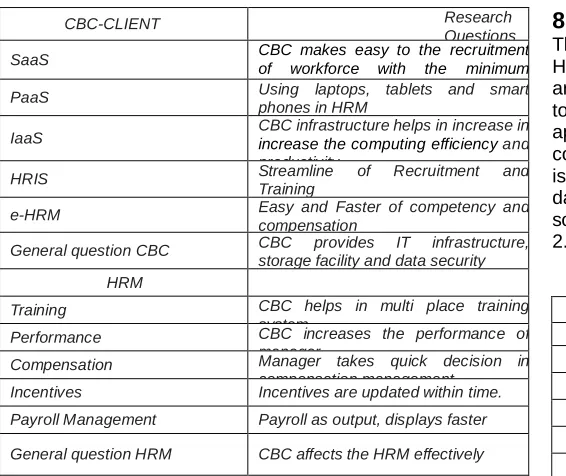 Table 2.1 Average Responses (Frequency) 