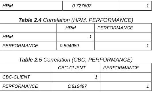 Table 2.4  Correlation (HRM, PERFORMANCE) 