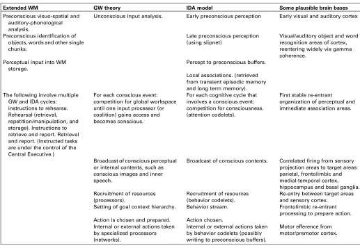 Table 2. Relationships between working memory theory, Global Workspace theory and IDA